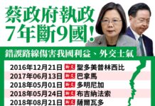 執政七年斷九國 國民黨:綠兩岸外交路線錯誤 傷害國家利益及外交前線士氣